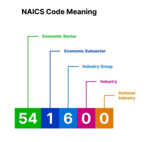 NAICS Code Structure